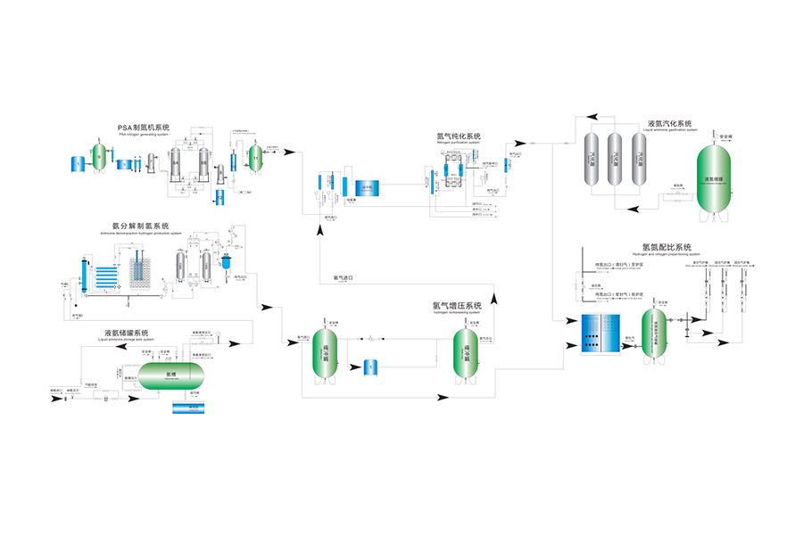 Separarea aerului Soluții de producție la fața locului